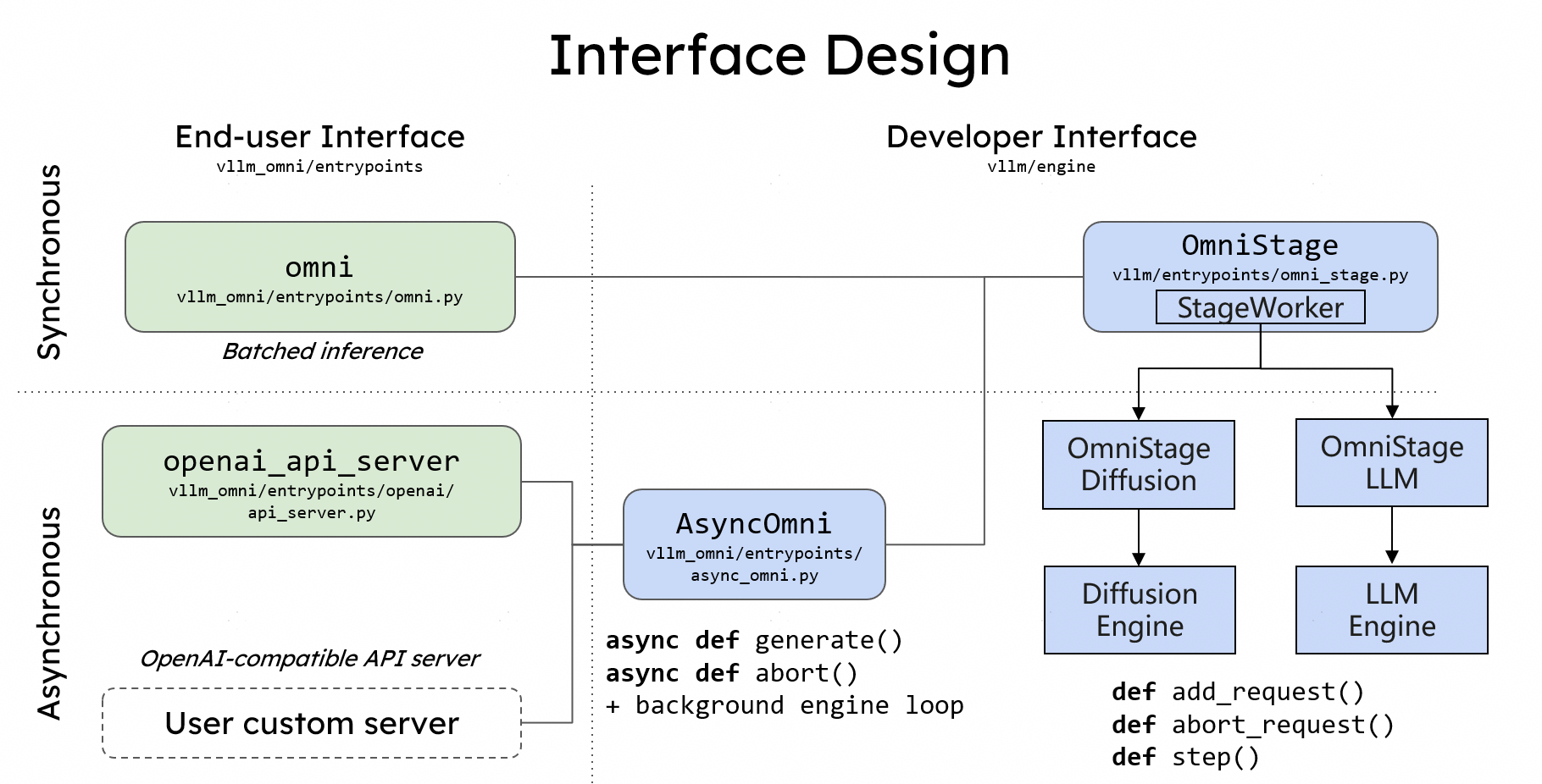 vllm-omni user interface